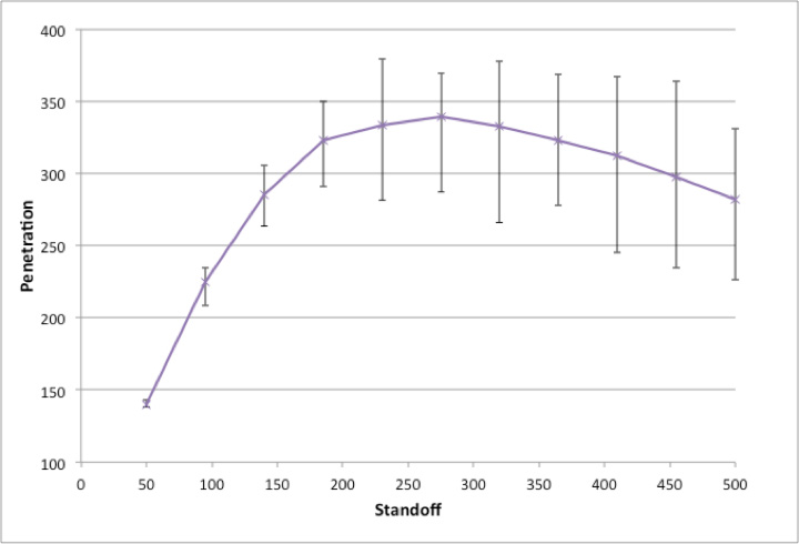 Excel output screen graph displays predicted Penetration vs. Standoff.